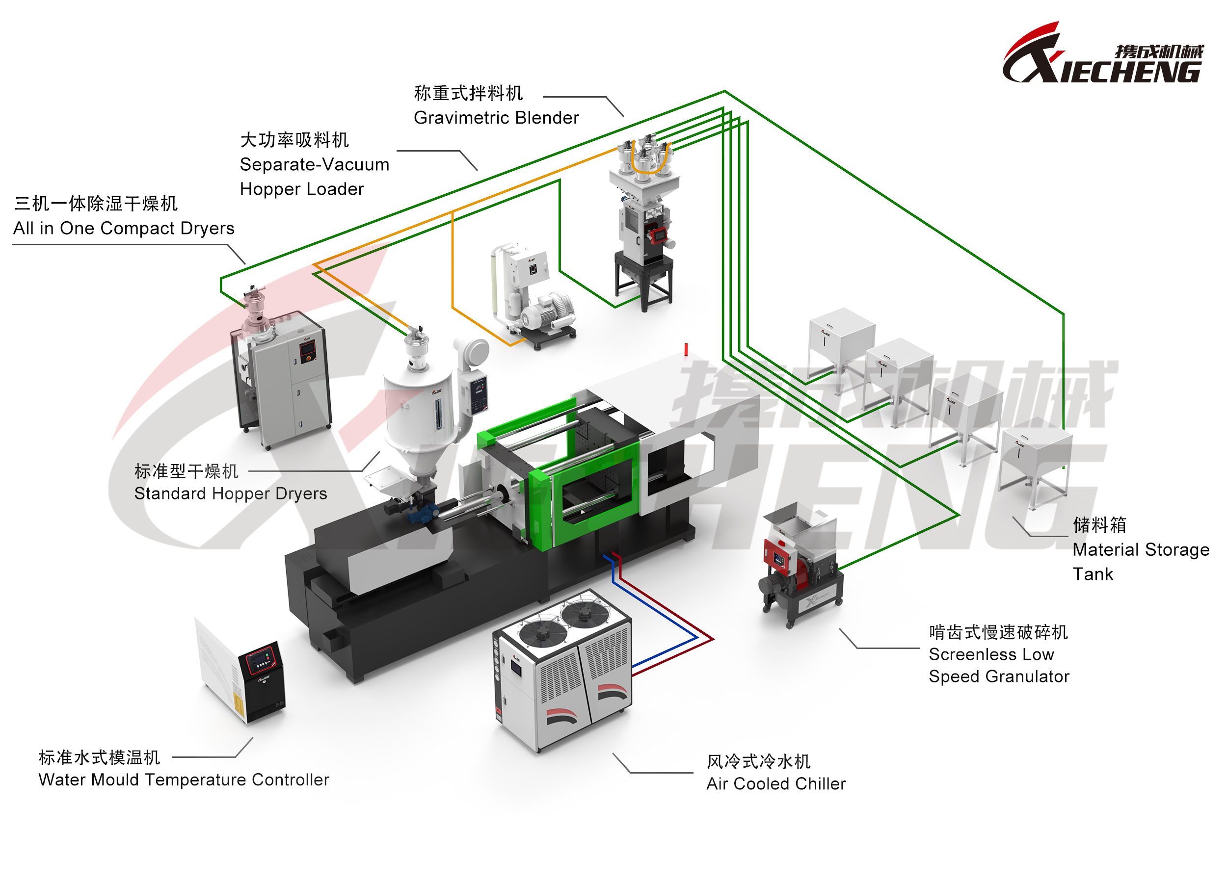 Integrated Plastic Auxiliary Equipment System for Injection Molding Sistema integrado de equipos auxiliares de plástico para moldeo por inyección