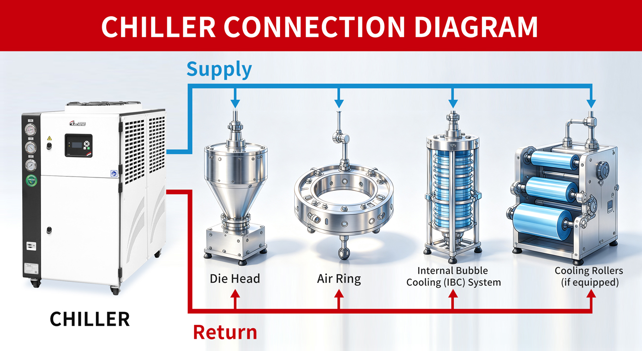 Industrial Chiller Applications in Blown Film Extrusion Anillos de aire de refrigeración de enfriadores industriales, sistemas IBC, cajas de cambios y sistemas hidráulicos en una línea de extrusión de película soplada.