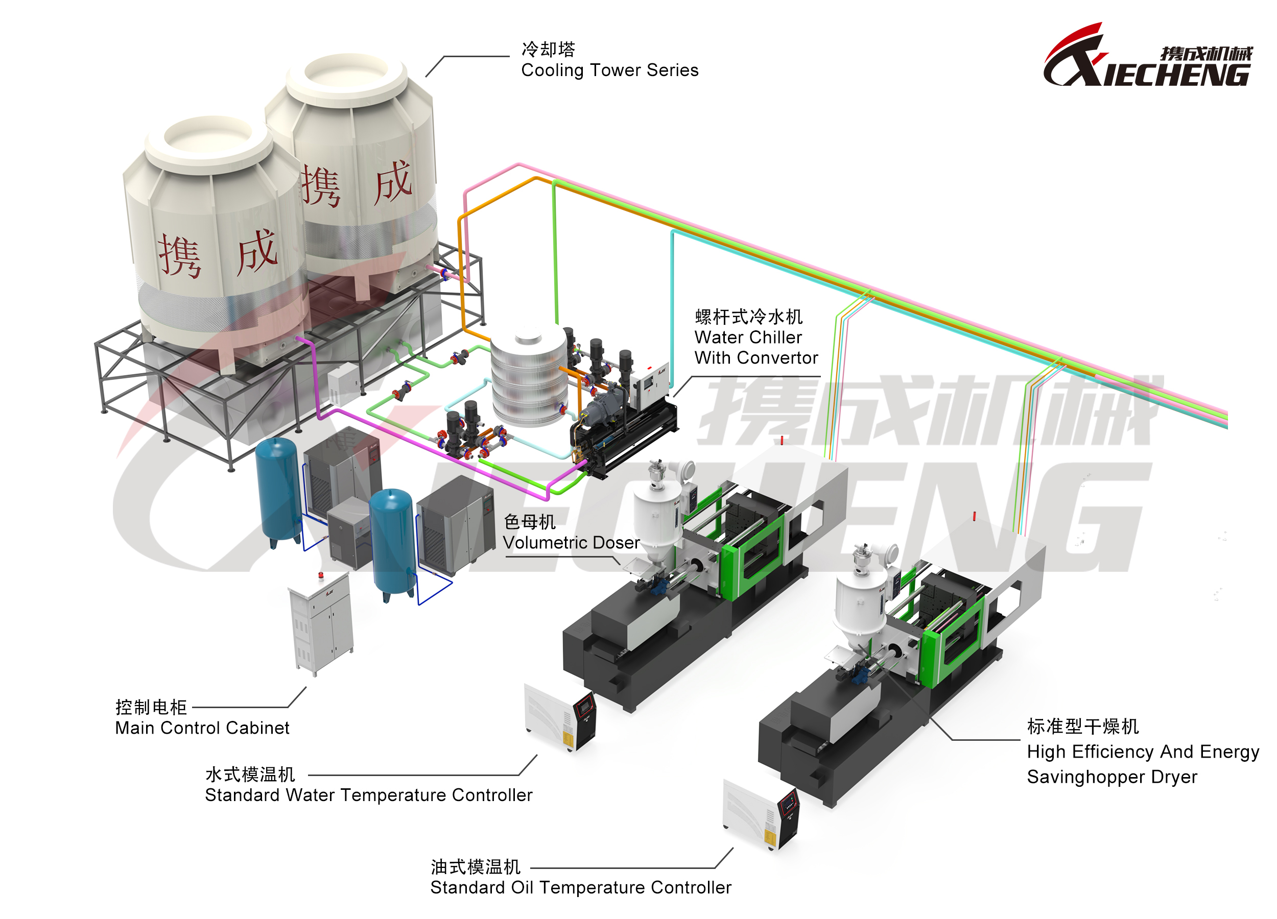 Automated Plastic Auxiliary Equipment System for Efficient Production Sistema automatizado de equipos auxiliares de plástico para una producción eficiente