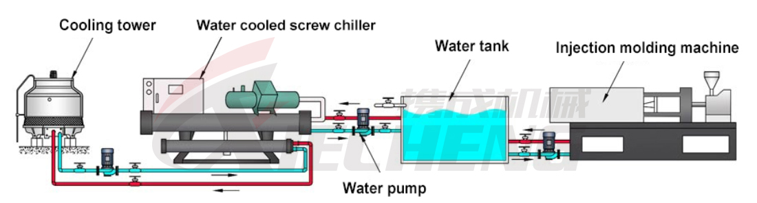 enfriador de tornillo enfriado por agua