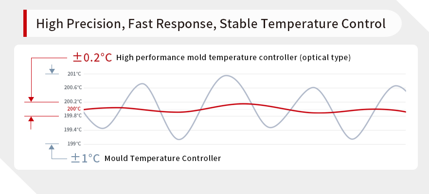 Controlador-&oacute;ptico-de-temperatura-del-molde-de-alto-rendimiento